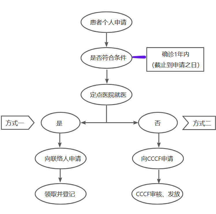 志愿者申请服务流程.png